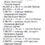 Результаты турнира DAIWA-ТАНДЕМ